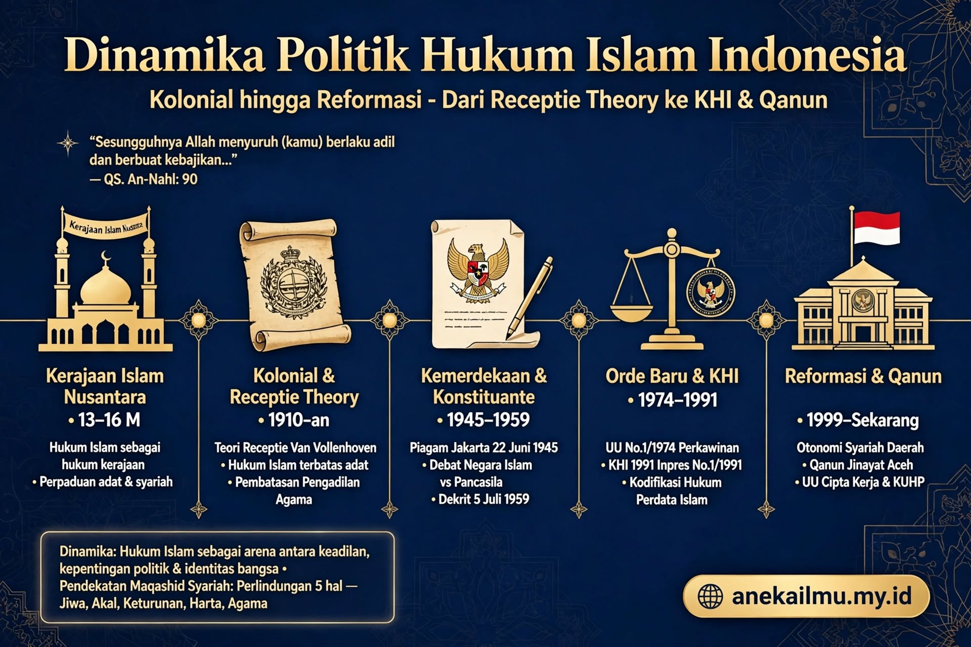 Dinamika Politik Hukum Islam di Indonesia: Dari Kolonial hingga Reformasi