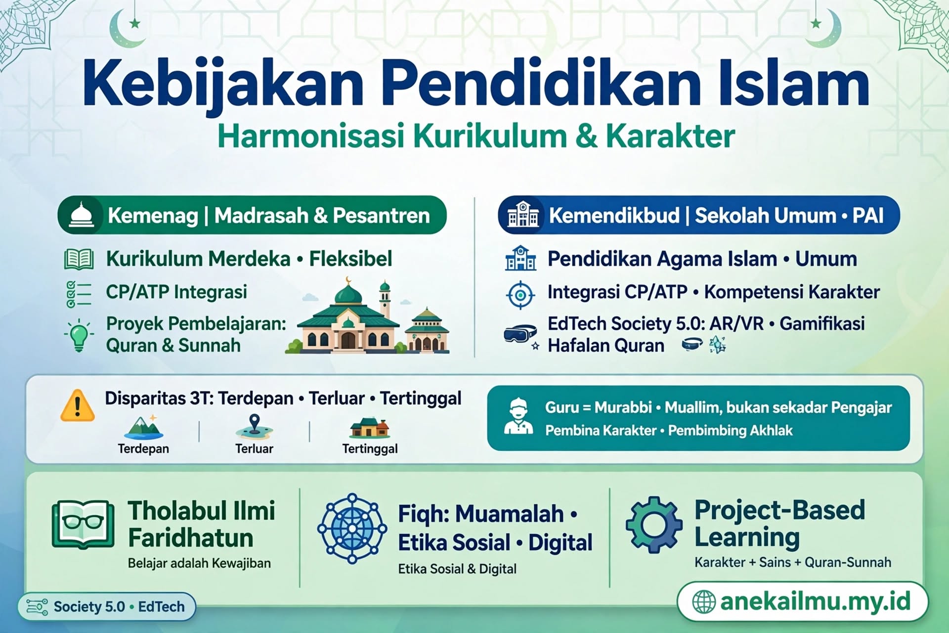 Menjawab Tantangan Kebijakan Pendidikan Islam: Harmonisasi Kurikulum dan Karakter