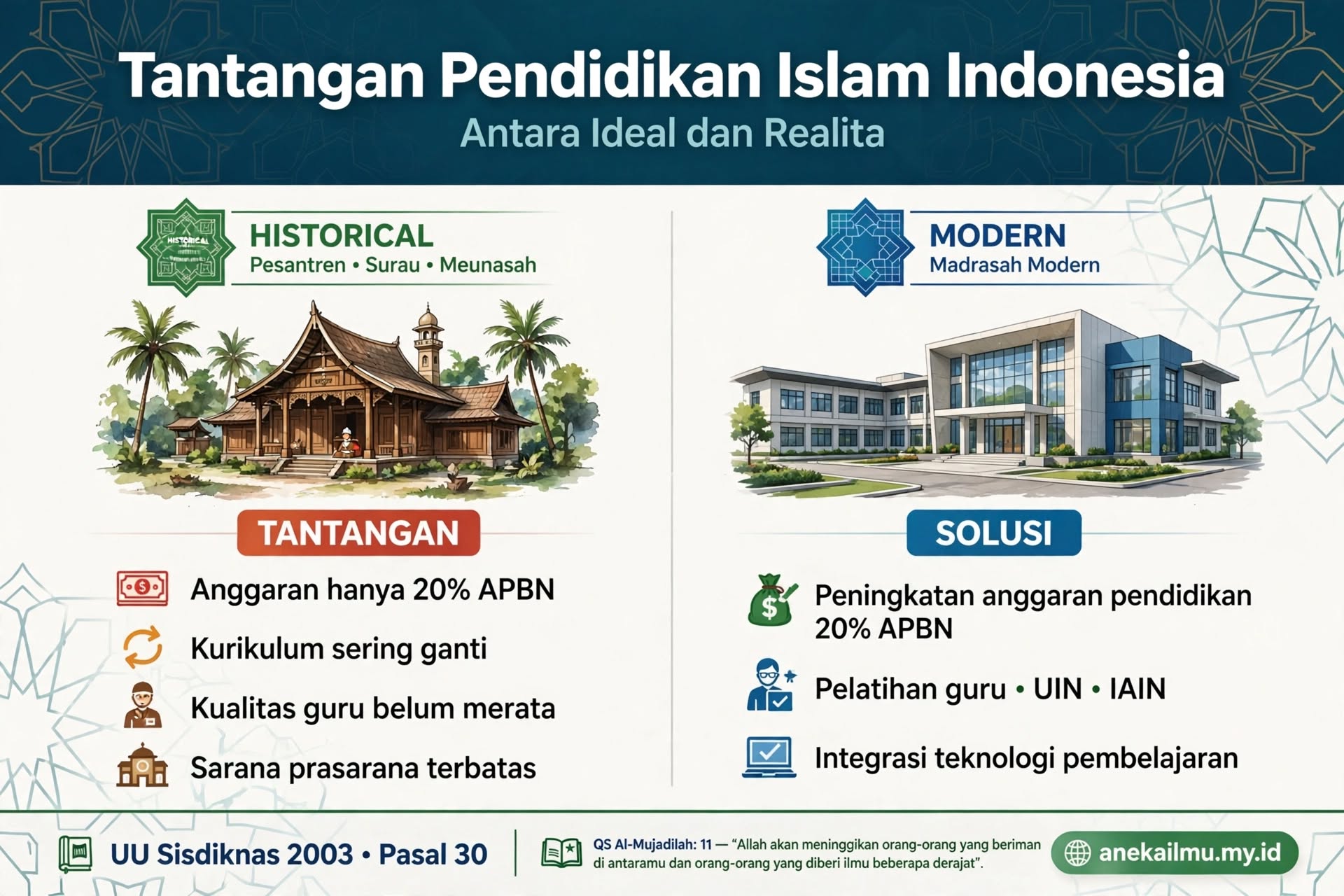 Mengurai Tantangan Pendidikan Islam di Indonesia: Antara Ideal dan Realita
